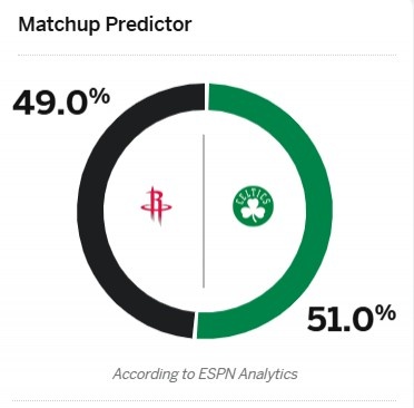 东西部第二强强对话！ESPN预测火箭VS绿军 前者胜率49%👀