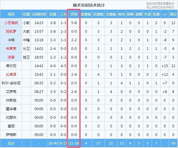 【球迷报道】基本功都不行？魔术半场罚球18中11&热火半场罚球9中5(图1)