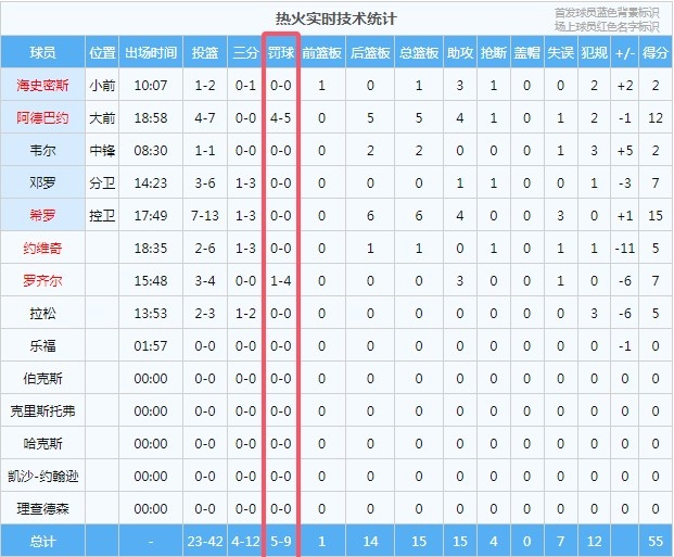 【球迷报道】基本功都不行？魔术半场罚球18中11&热火半场罚球9中5(图2)