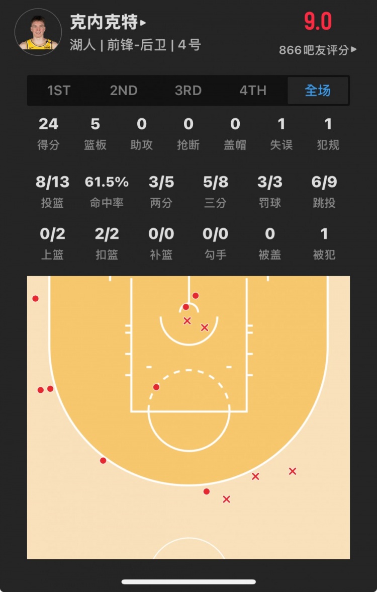 【菜鸟】克内克特13中8砍24+5 布朗尼进轮换15分钟5投0中3失误