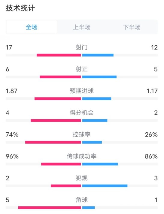 [欧冠]曼城3-1布鲁日全场数据：射门17-12，射正6-5，控球率74%-26%(图1)