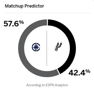 👀上次交手快船36分惨败于马刺 ESPN预测快船今日胜率达57.6%