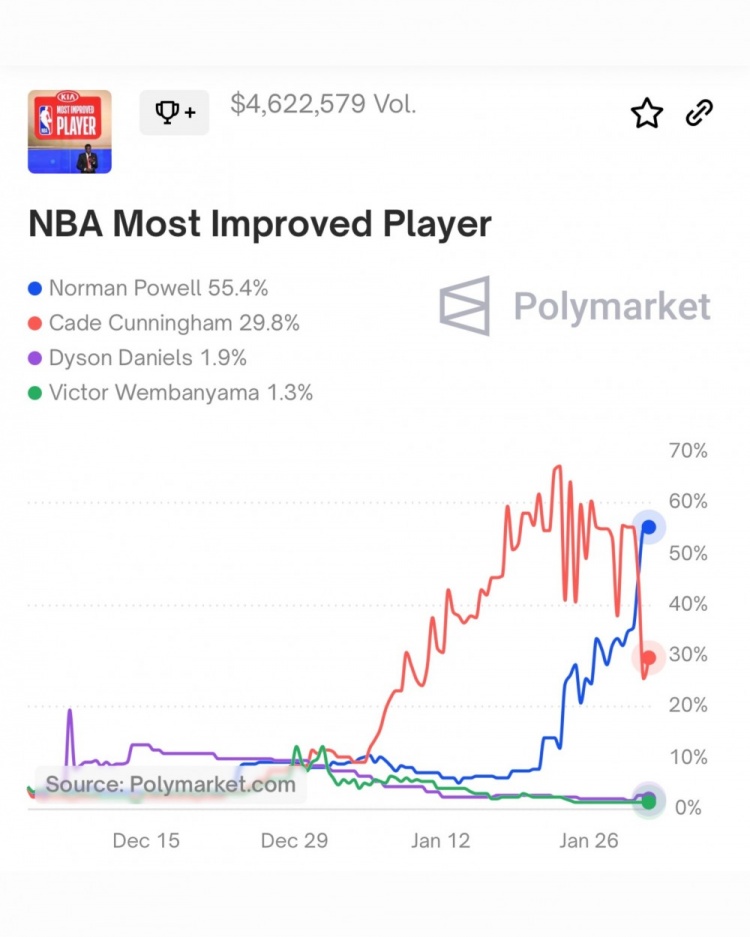 场均暴涨10分！美媒预测鲍威尔拿下最快进步球员概率高达55%