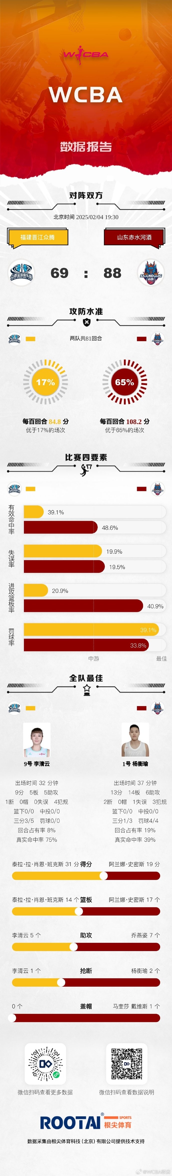 WCBA今日赛果：山西击败上海 浙江不敌内蒙古 山东大胜福建