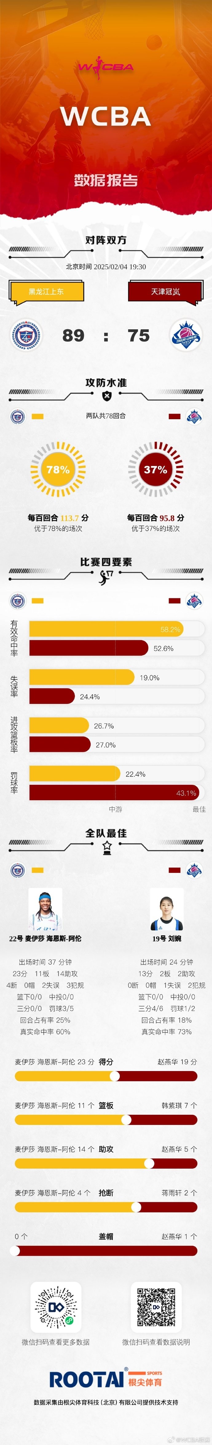 WCBA今日赛果：山西击败上海 浙江不敌内蒙古 山东大胜福建