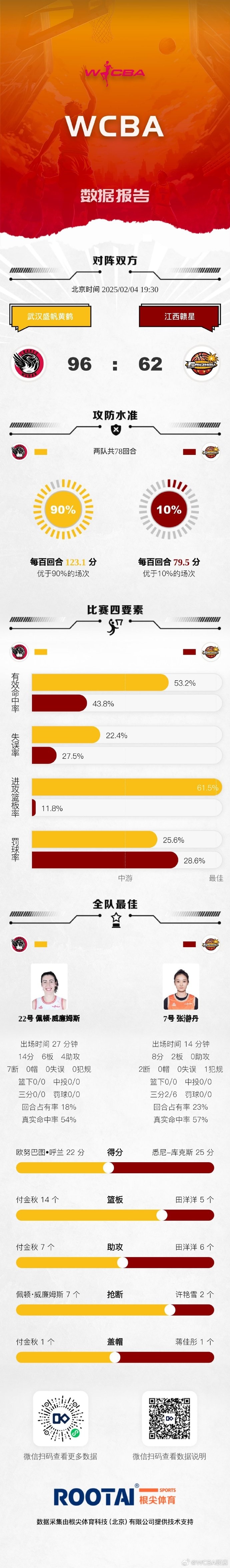 WCBA今日赛果：山西击败上海 浙江不敌内蒙古 山东大胜福建