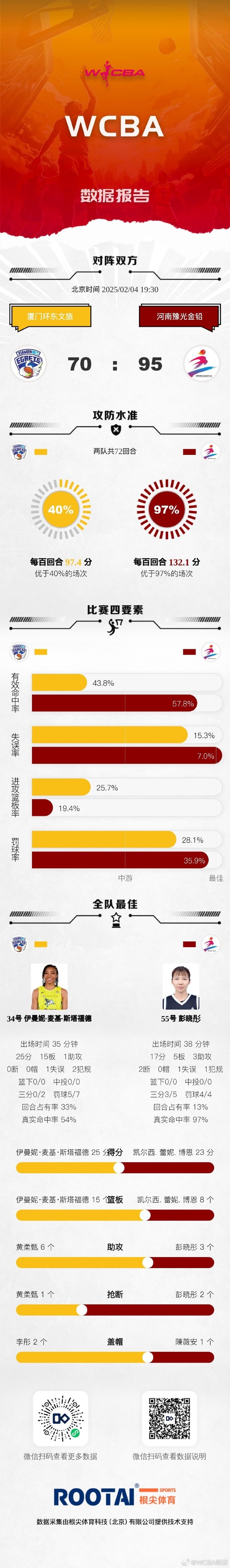 WCBA今日赛果：山西击败上海 浙江不敌内蒙古 山东大胜福建