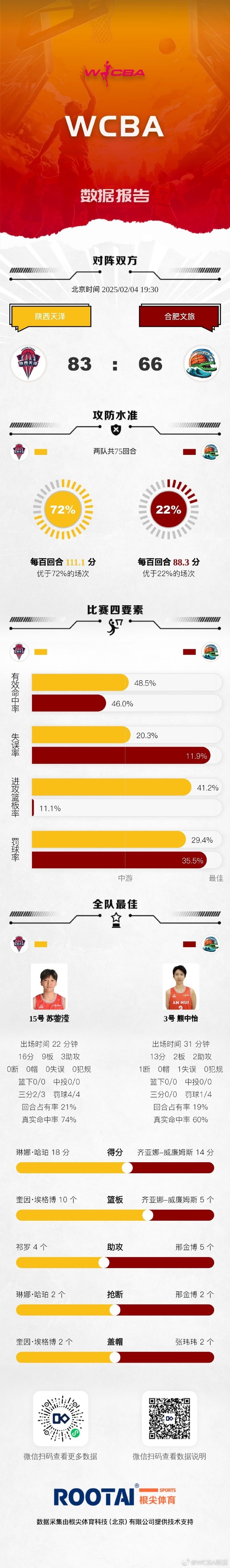 WCBA今日赛果：山西击败上海 浙江不敌内蒙古 山东大胜福建