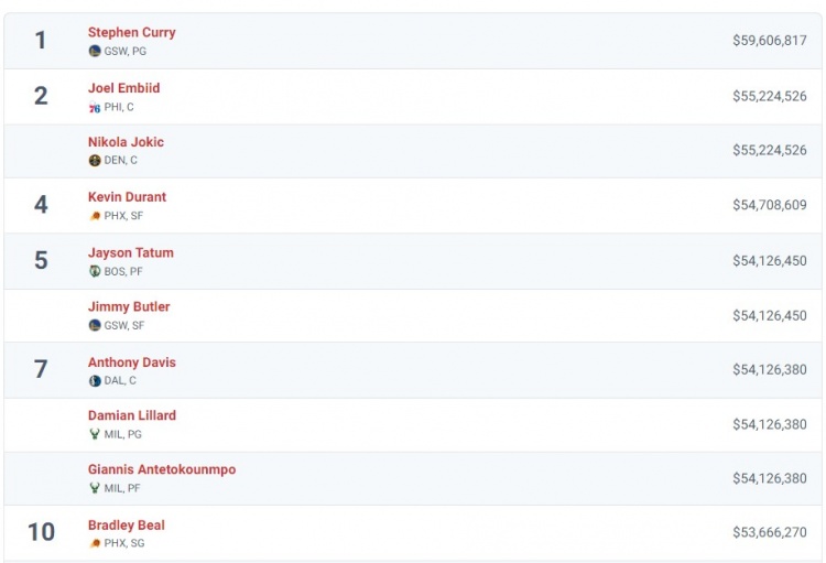 巴特勒下赛季薪水联盟第5🤑库里第1 恩比德约基奇KD分列2-4位