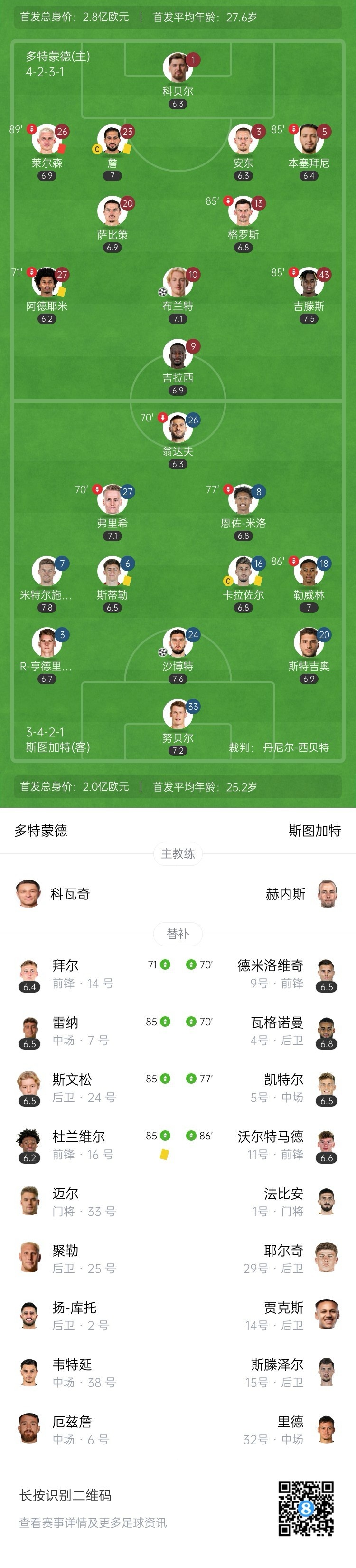 6轮仅1胜！多特1-2遭斯图加特双杀&位居第11 布兰特破门安东乌龙