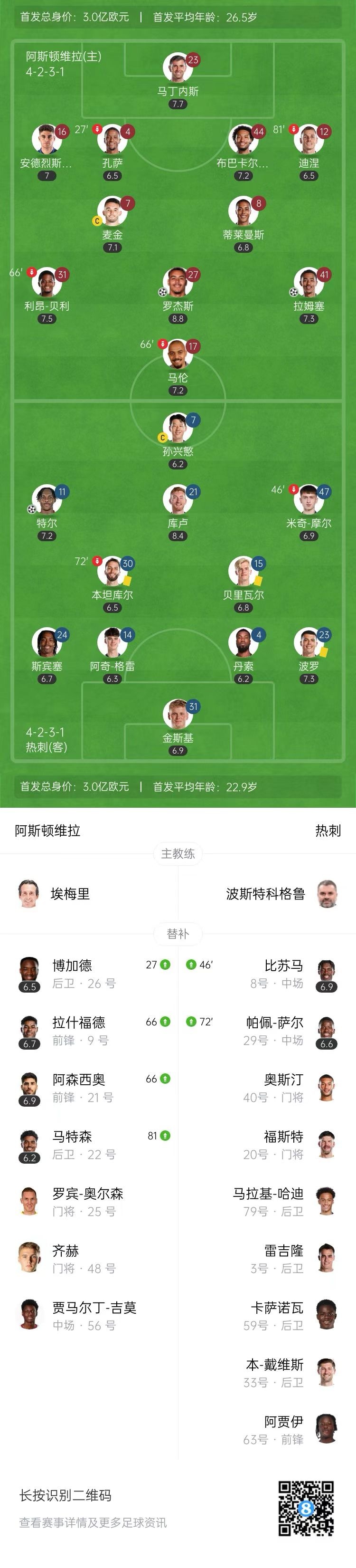 足总杯-维拉2-1热刺进16强 孙兴慜失良机拉什福德首秀罗杰斯传射