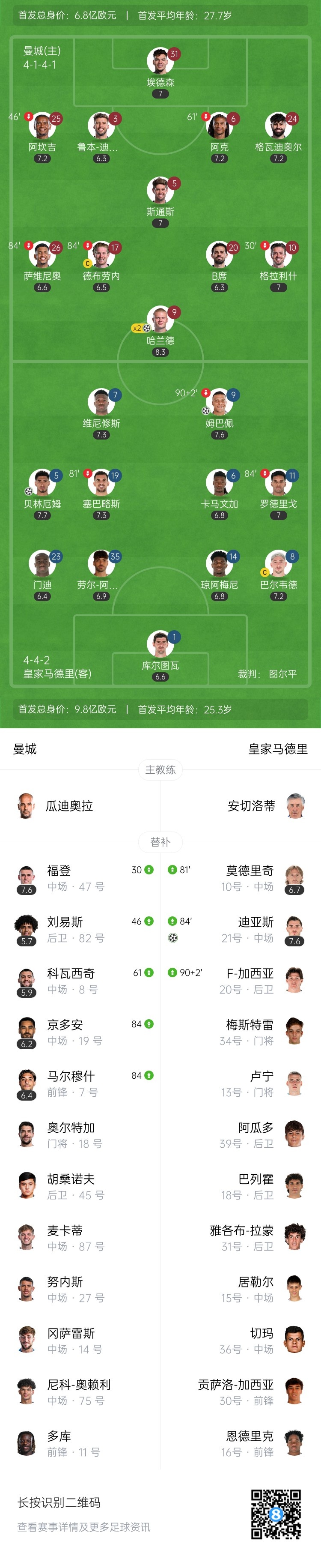 绝杀！皇马客场3-2曼城占先机 贝林补时制胜姆巴佩迪亚斯破门