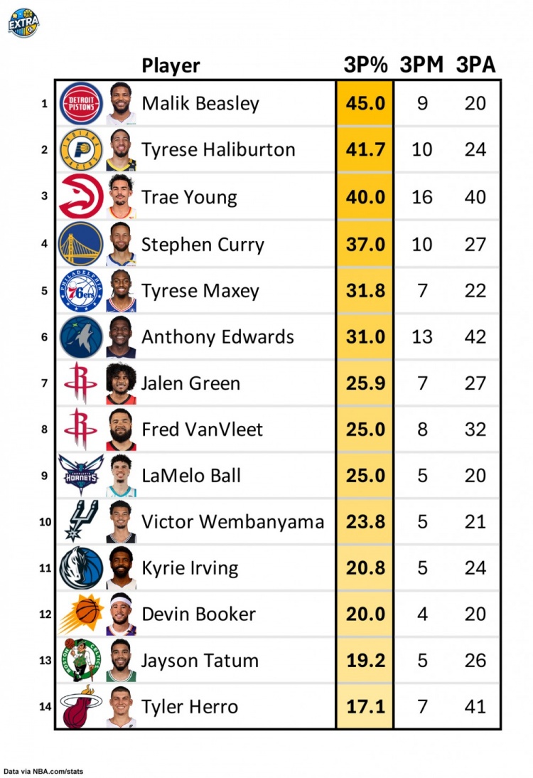 本季共14人在关键时刻出手20+记三分 比斯利45%最准 库里37%第四
