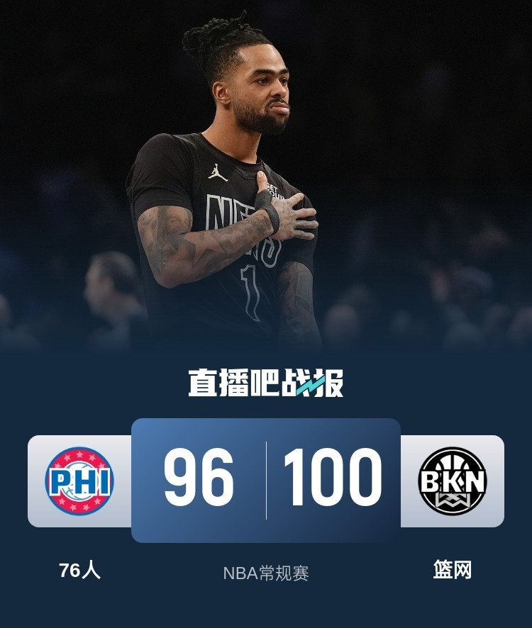 🏀拉塞尔22分 乔治7中1仅2分 恩比德&马克西缺阵 篮网力克76人