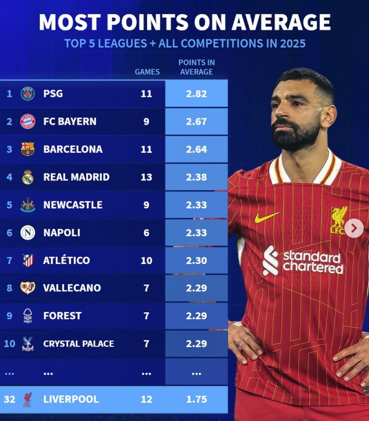 2025五大联赛球队场均拿分榜：巴黎+仁萨皇前四，利物浦第32