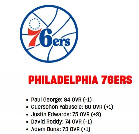 【体育世界】76人2K能力值更新：保罗-乔治-1至84 亚布塞莱+1升上80(图2)