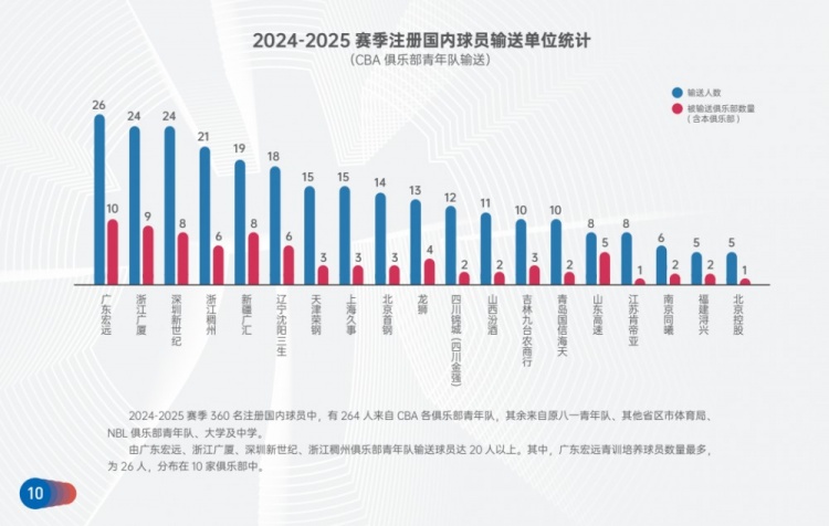 [广州]26人！广东本赛季输送青训培养球员数量最多 分布在10家俱乐部中(图2)