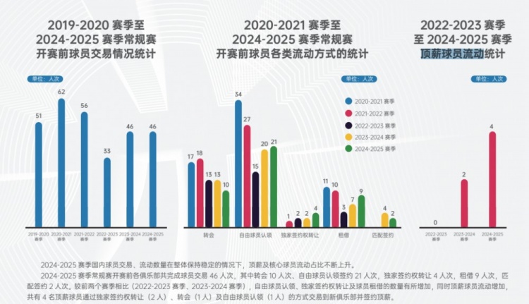 【福建】核心球员流动上升！本赛季共4名顶薪球员交易到新俱乐部签约顶薪(图2)