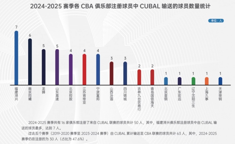 【山西】本赛季CUBA输送球员统计：福建7人最多 同曦6人第2 广州&山东5人(图2)