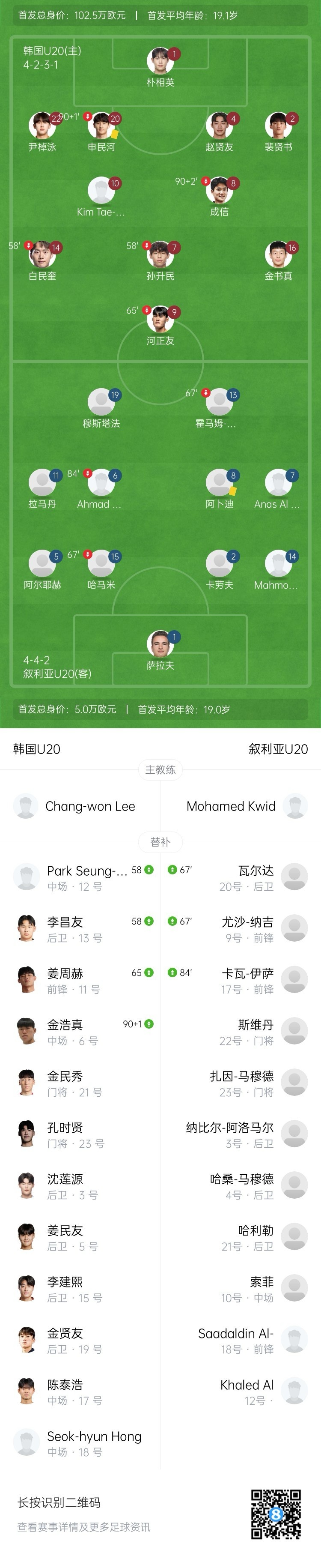 U20亚洲杯-韩国2-1险胜叙利亚收获开门红 成信传射建功