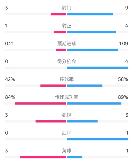 [有趣体育]奥萨苏纳半场0-1皇马数据：射门3-9，犯规3-3，红牌0-1(图1)