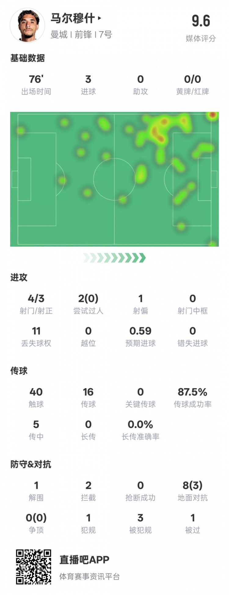 【球迷报道】马尔穆什本场比赛数据：3射正3进球&1解围2拦截，评分9.6(图1)