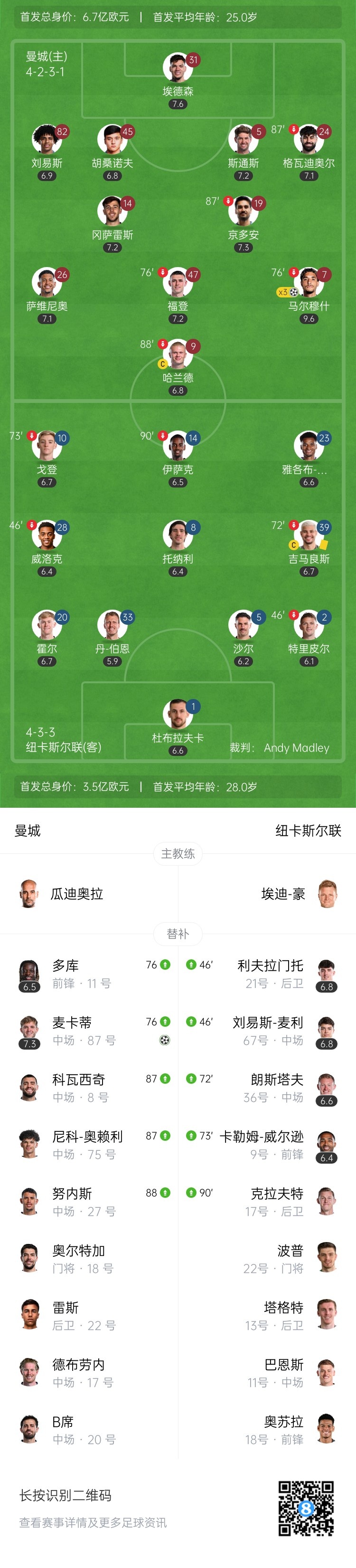 升第4！曼城4-0横扫纽卡 马尔穆什戴帽麦卡蒂破门哈兰德助攻+伤退