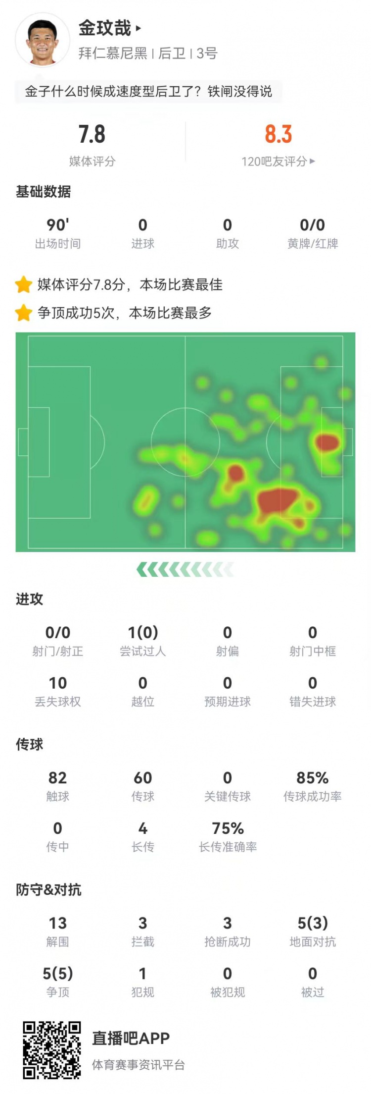 [精彩资讯]空霸！金玟哉本场13解围3拦截3抢断1封堵 10对抗8成功 4长传3成功(图1)