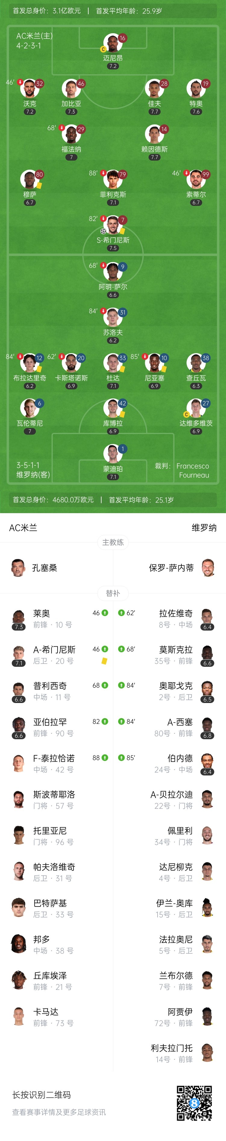 意甲-AC米兰1-0维罗纳取两连胜 S-希门尼斯制胜米兰近4轮3胜1平