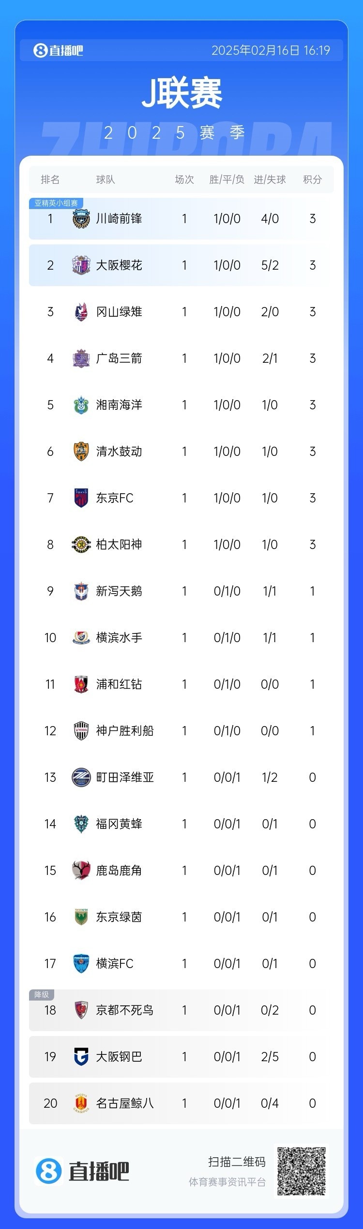 新赛季J1首轮情况：大阪樱花5-2大阪钢巴，川崎前锋4-0名古屋鲸八