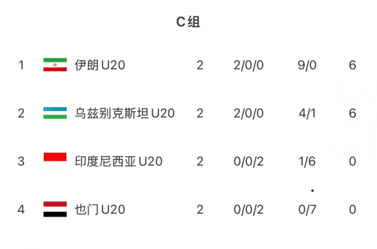 乌兹别克斯坦U20队3-1印尼U20队两连胜晋级8强，印尼U20队出局