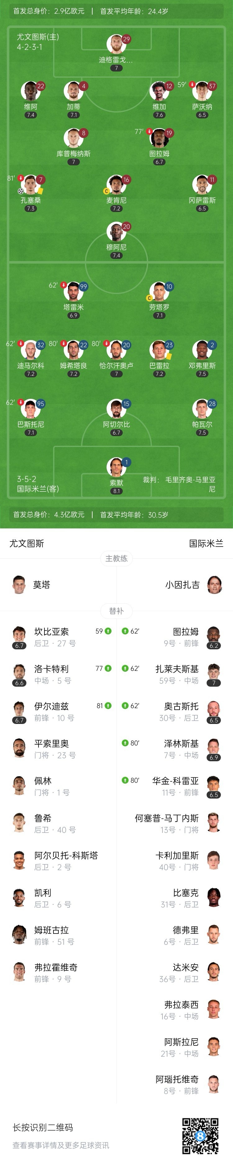 3连胜升第四！尤文1-0国米 孔塞桑制胜穆阿尼助攻劳塔罗屡失良机