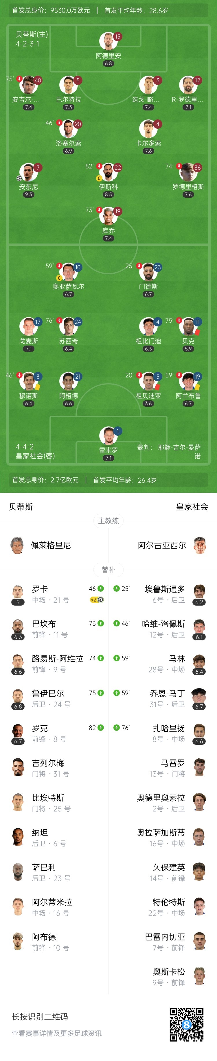 三连MVP！贝蒂斯3-0九人皇社 安东尼神仙球+传射+造点 罗卡双响