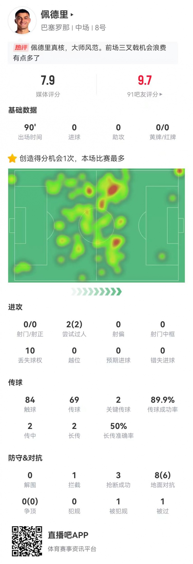 官方：佩德里当选MVP，2关键传球1造良机 7对抗5成功 7.9分最高