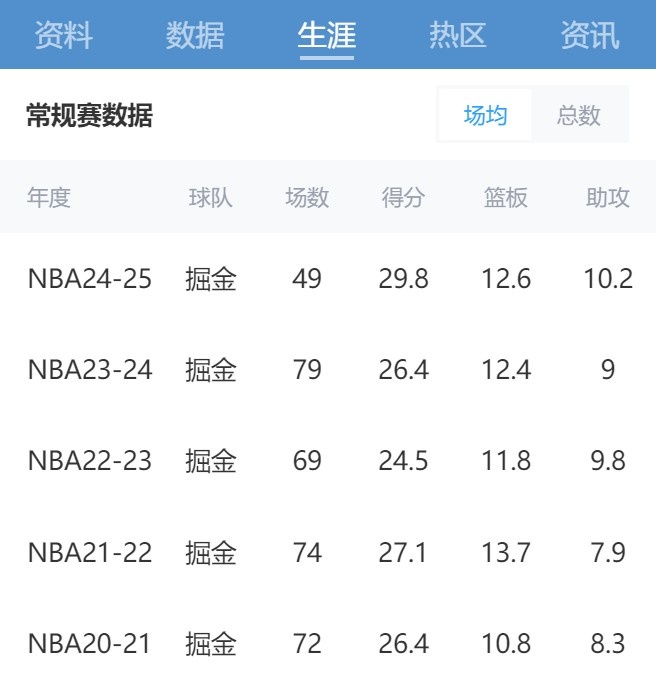 能维持住吗？约基奇半程29.8+12.6+10.2 前年离场均3双仅差0.2助