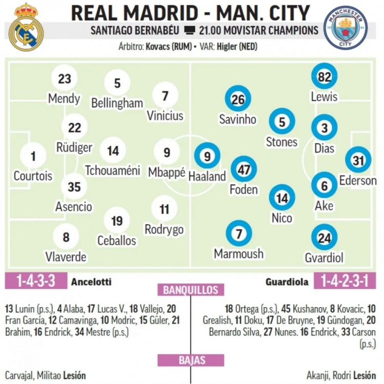【球迷看点】马卡预测皇马首发：中卫组合吕迪格+阿森西奥，巴尔韦德右后卫(图1)