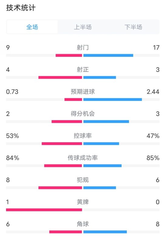 【值得一看】维拉2-2利物浦全场数据：射门9-17，射正4-3，控球率53%-47%(图1)