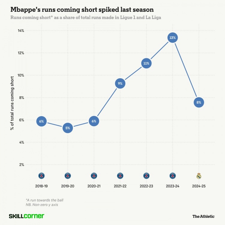 跑起来的姆巴佩很致命，但现在他需要学会让自己慢下来