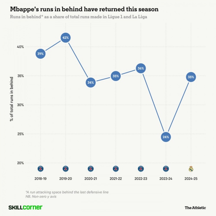 跑起来的姆巴佩很致命，但现在他需要学会让自己慢下来