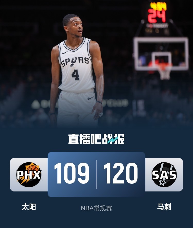 🏀福克斯26+8+7 杜兰特22分 布克14中4 马刺7人上双送太阳4连败