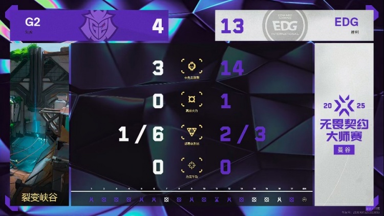 🎮鬼康 别炸我职业兄弟！EDG把G2全队当鱼炸 EDG 2-1 G2