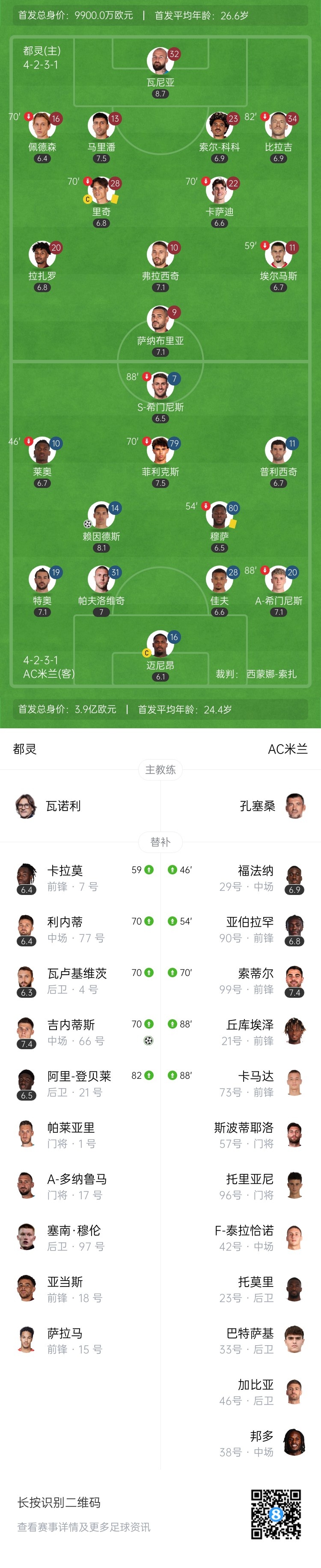 梦游！AC米兰1-2都灵近4场仅1胜 迈尼昂失误佳夫乌龙普利西奇失点