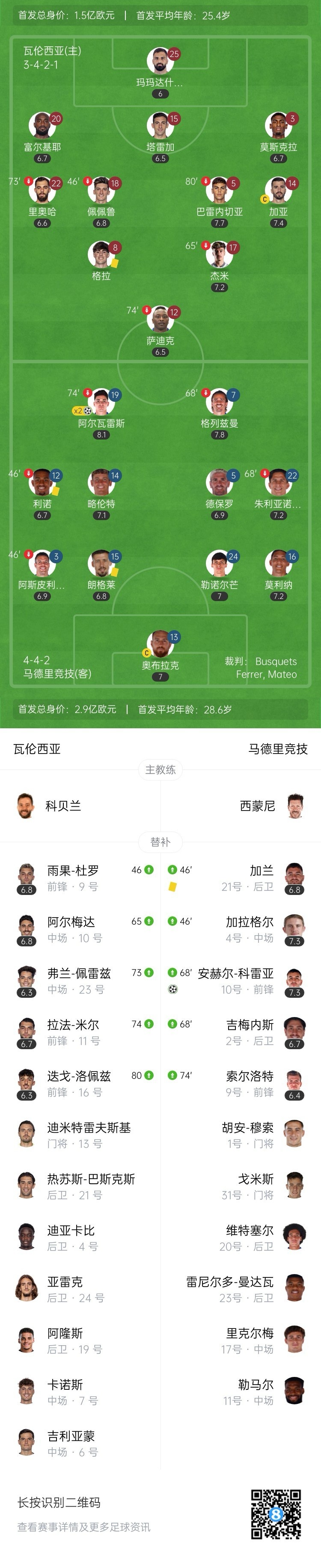 终结两连平！马竞3-0瓦伦西亚 阿尔瓦雷斯双响+失单刀科雷亚破门