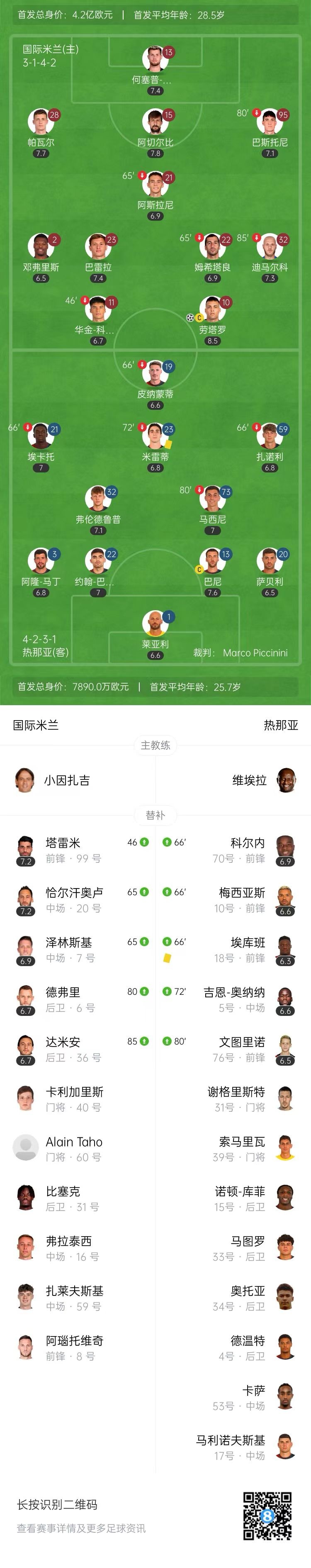 先赛1分登顶！国米1-0热那亚 劳塔罗制胜巴雷拉中框科雷亚伤退