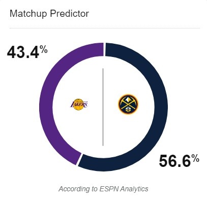 🧐ESPN模型预测：掘金获胜概率为56.6% 湖人为43.4%