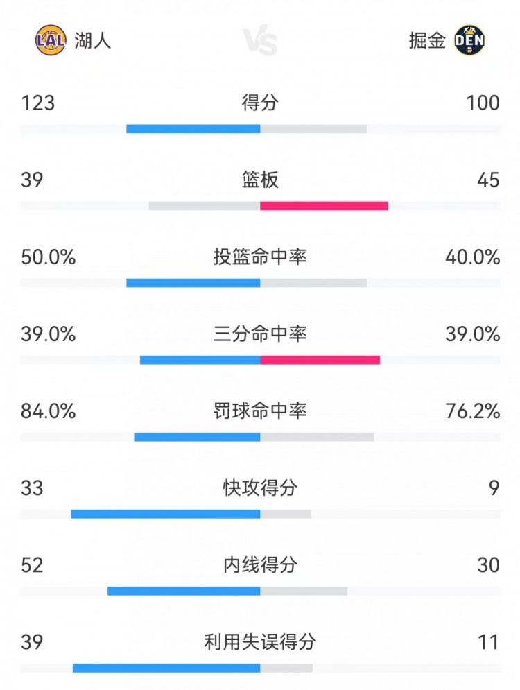 [东契奇]抓住对方失误机会！湖人利用对方失误得分39分&掘金仅11分(图2)