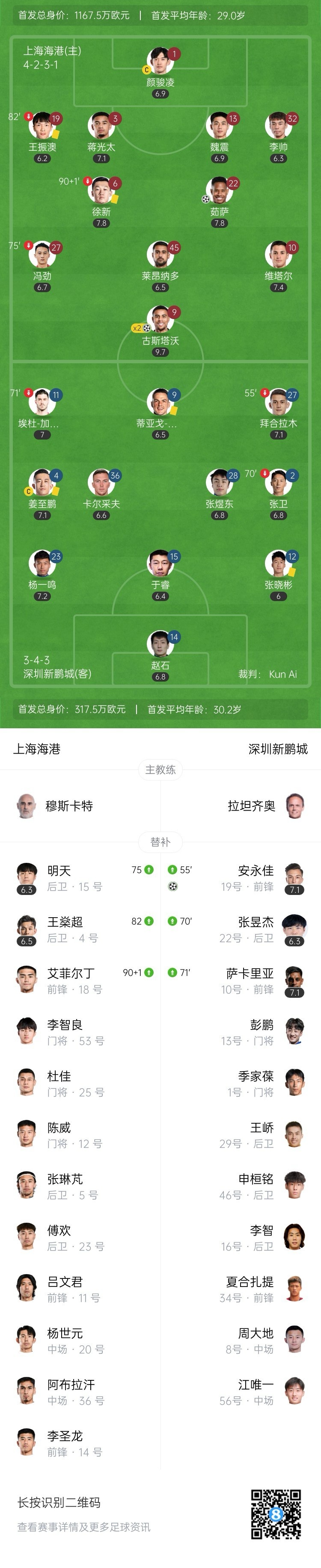 开门红！海港3-1新鹏城止3连败 徐新妙传古斯塔沃双响安永佳建功