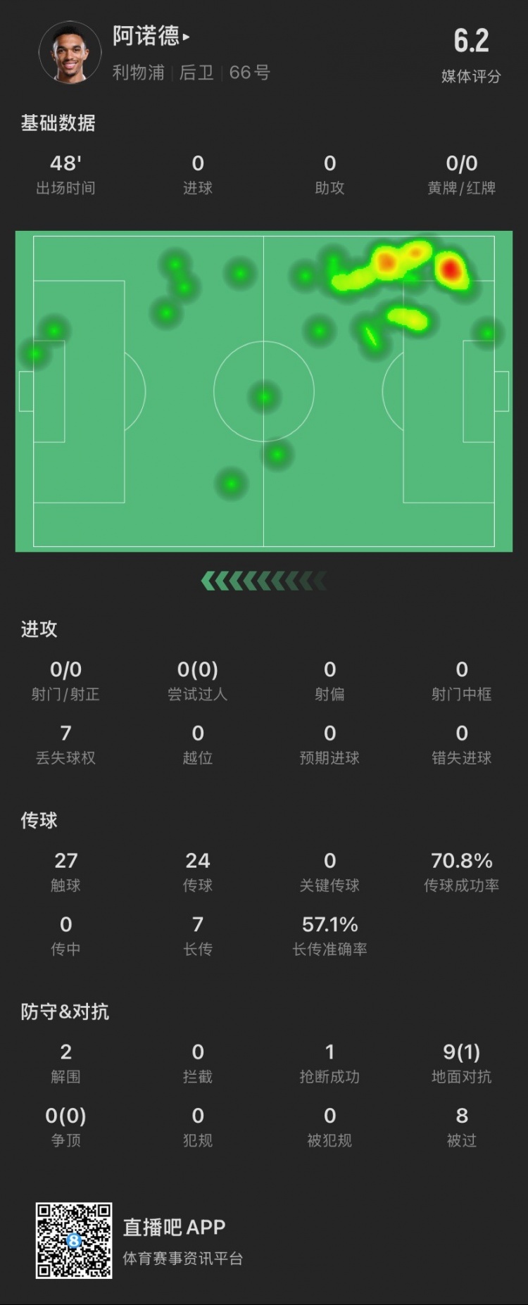 [体育头条]阿诺德半场：被过8次追平本赛季纪录，9次对抗成功1次，贡献2解围(图1)