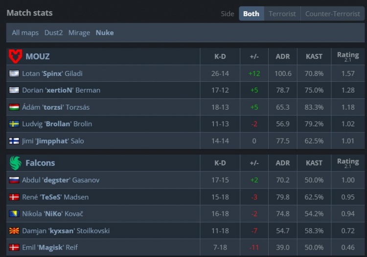 🎮Falcons连追五分又如何？Niko手枪局四杀不解渴 MOUZ先拿赛点