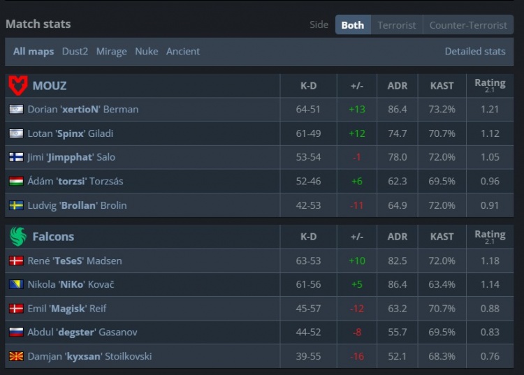 🎮Niko特五杀后完全沉睡 MOUZ3-1Falcons夺PGL克鲁日纳波卡冠军